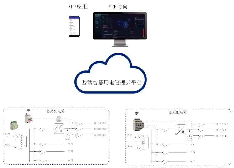 基站智慧用電管理云平臺