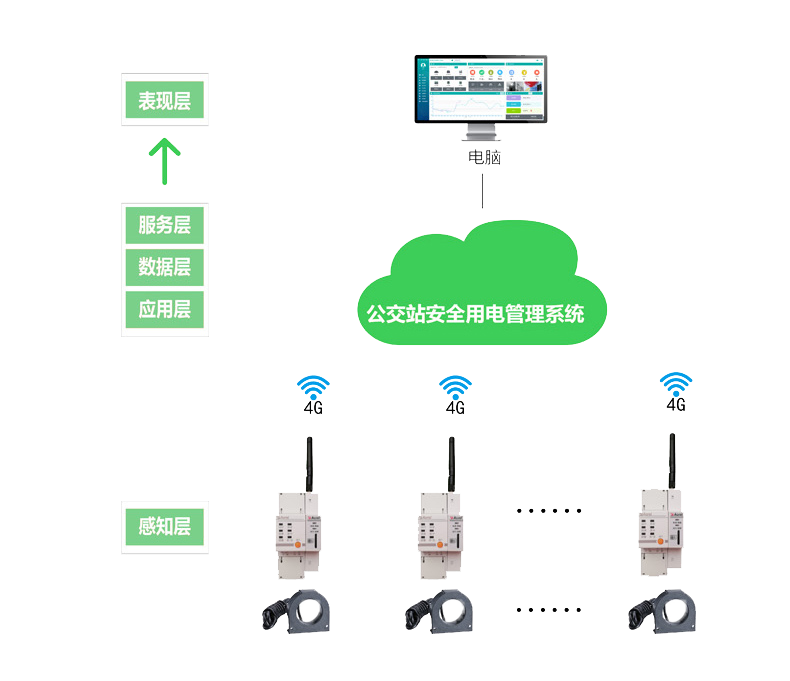 公交站安全用電云平臺(tái)