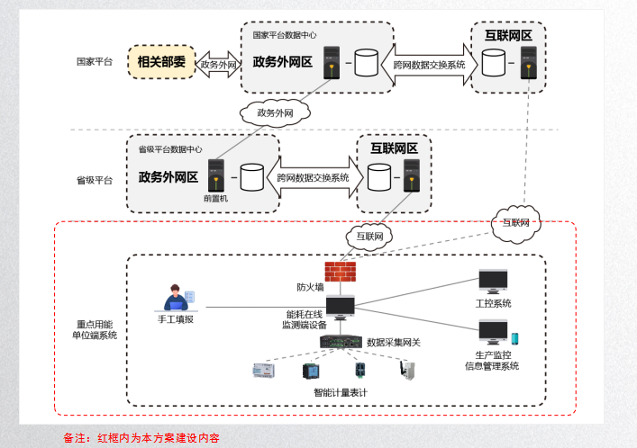 重點能耗在線監測系統