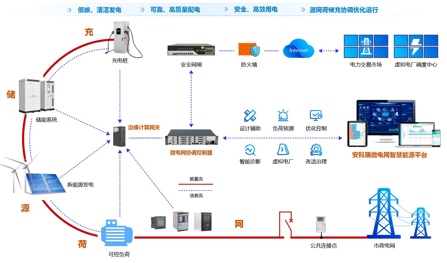 AcrelEMS 3.0智慧能源管理平臺