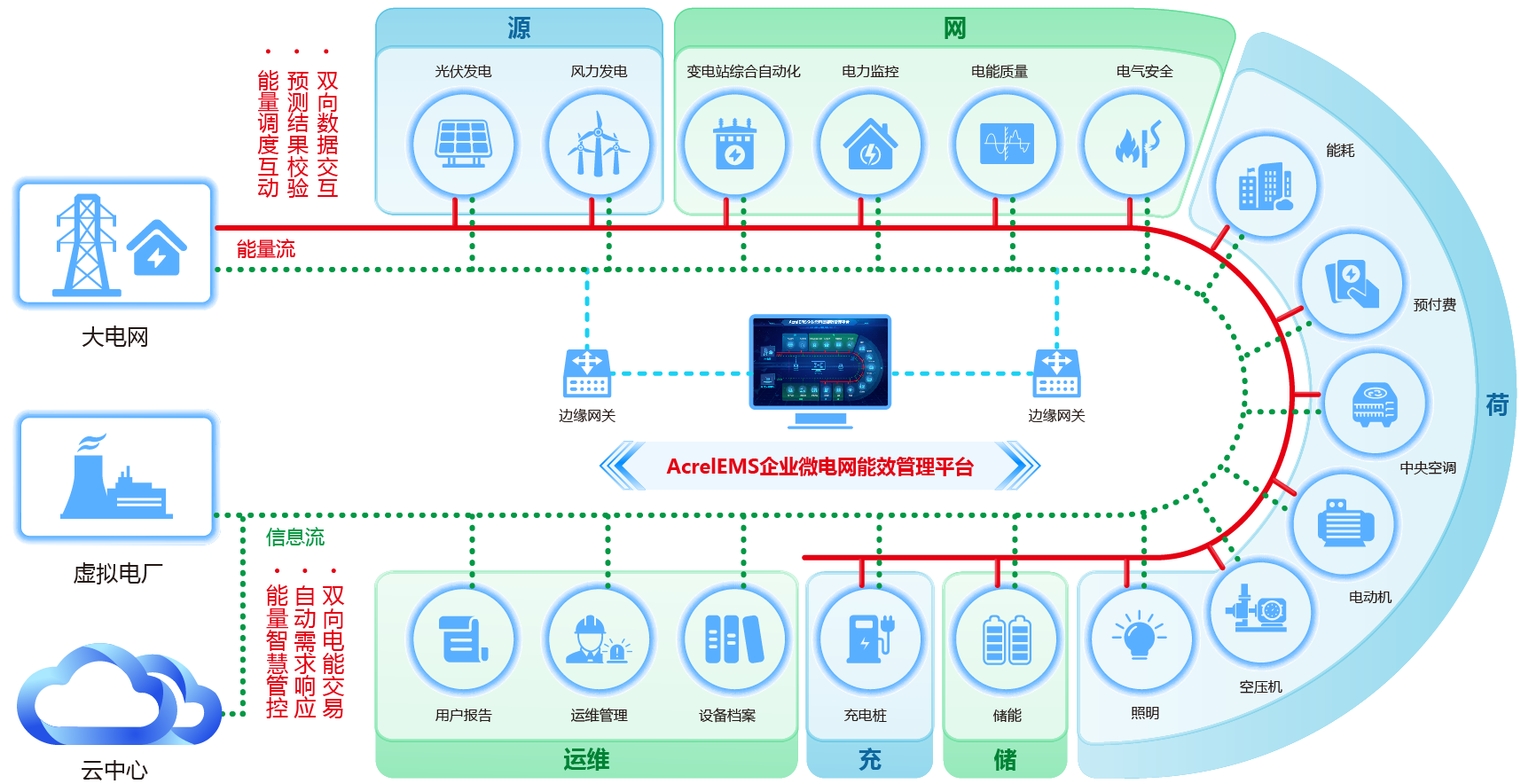 EMS2.0企業(yè)微電網(wǎng)能效管理系統(tǒng)